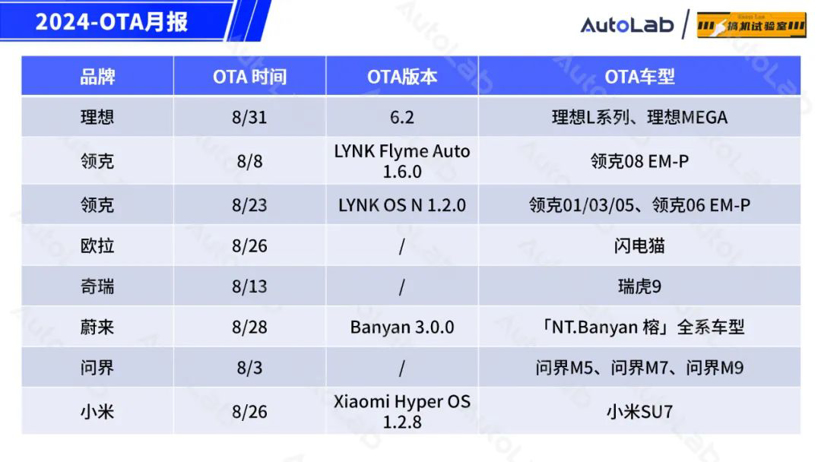 8月OTA盘点：「手车互联」的春天又来了？