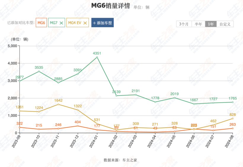 俞经民吹过的牛 MG还得卖出去