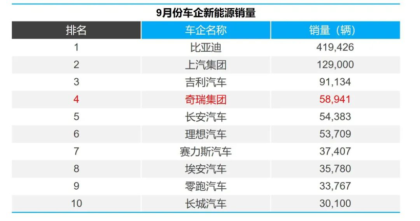 新能源车进入四强，奇瑞捱得新天地