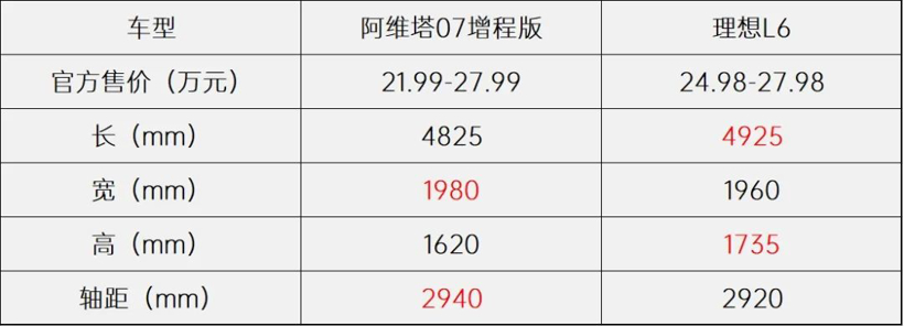 21.99万起售，纯电续航至少220km，阿维塔07能否“比肩”理想L6？