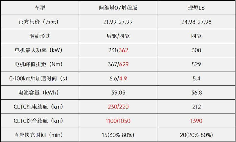 21.99万起售，纯电续航至少220km，阿维塔07能否“比肩”理想L6？