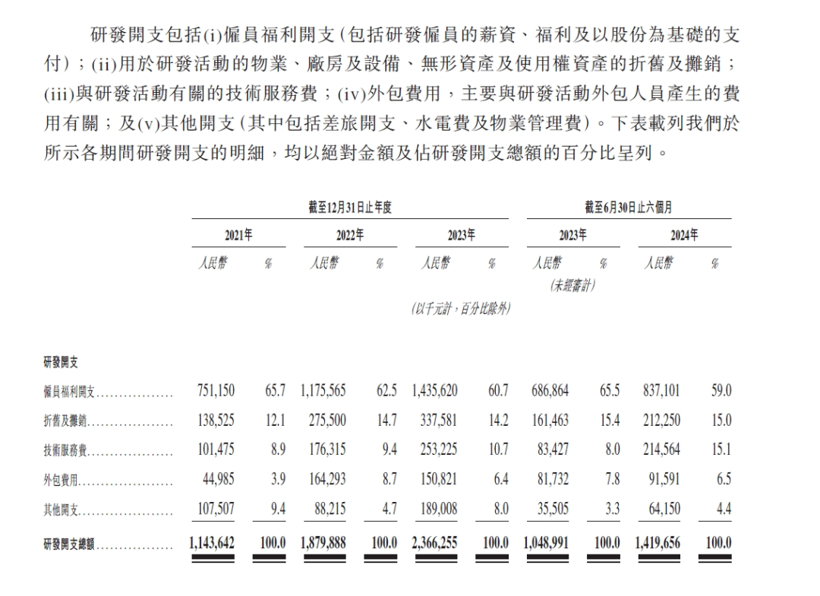 IPO倒计时，地平线的护城河与紧箍咒