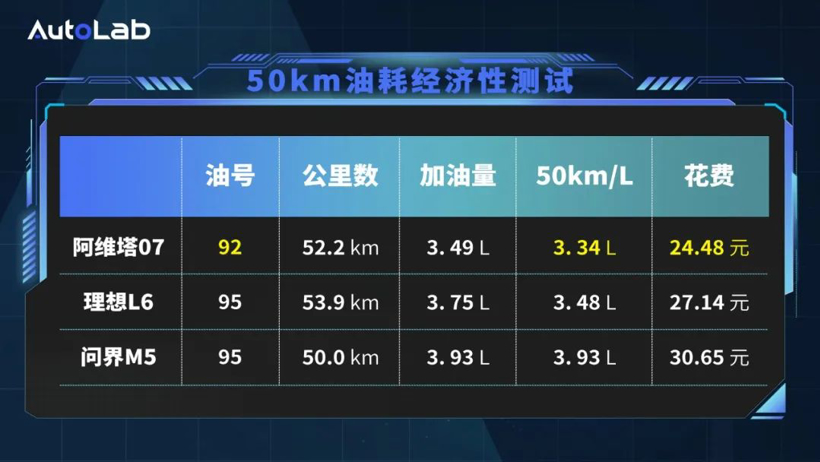 LAB测试｜阿维塔昆仑增程系统表现如何？