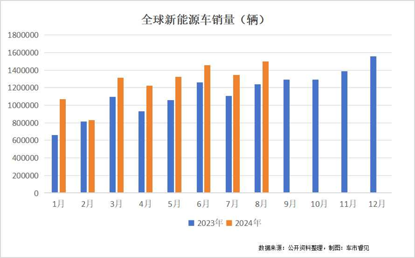 8月全球新能源汽车市场：年度累计销量破千万，比亚迪海鸥“横空出世”获畅销榜季军