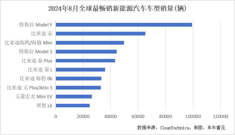 8月全球新能源汽车市场：年度累计销量破千万，比亚迪海鸥“横空出世”获畅销榜季军