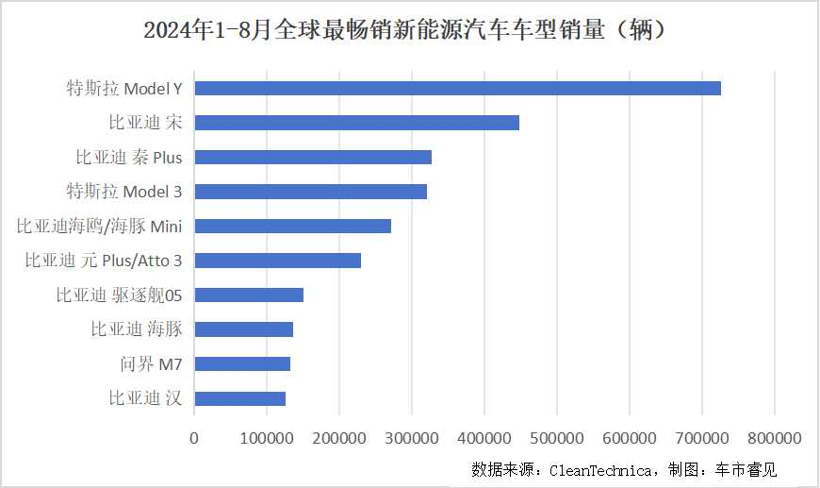 8月全球新能源汽车市场：年度累计销量破千万，比亚迪海鸥“横空出世”获畅销榜季军