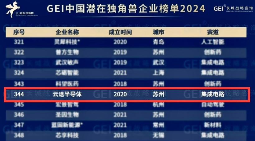 喜报！云途半导体同时入选全国和江苏省潜在独角兽企业榜单