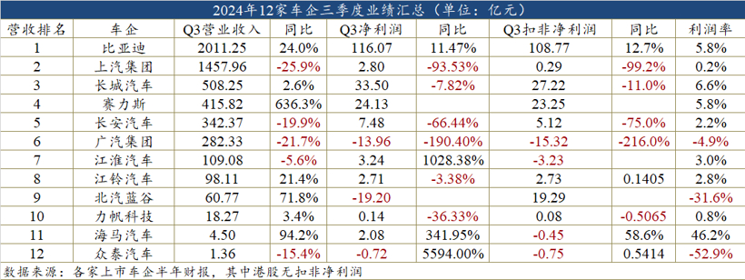 三季度主要车企财报：真正的赢家只有比亚迪和赛力斯