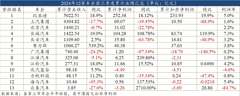 三季度主要车企财报：真正的赢家只有比亚迪和赛力斯