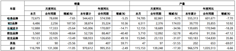 长城“金九银十”双月破10万，哈弗贡献了几何