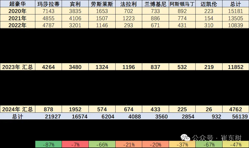 销量下滑近五成，超豪华品牌在中国“失速”丨