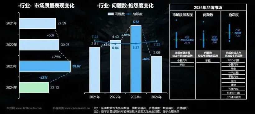 争什么油车电车？半数新车“带病上市”