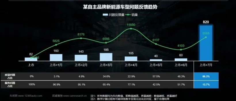 争什么油车电车？半数新车“带病上市”