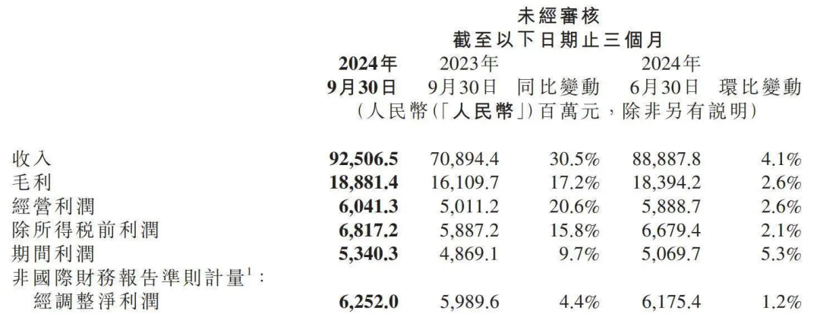 230天卖出10万台，小米汽车仍然每卖一辆亏3.7万元