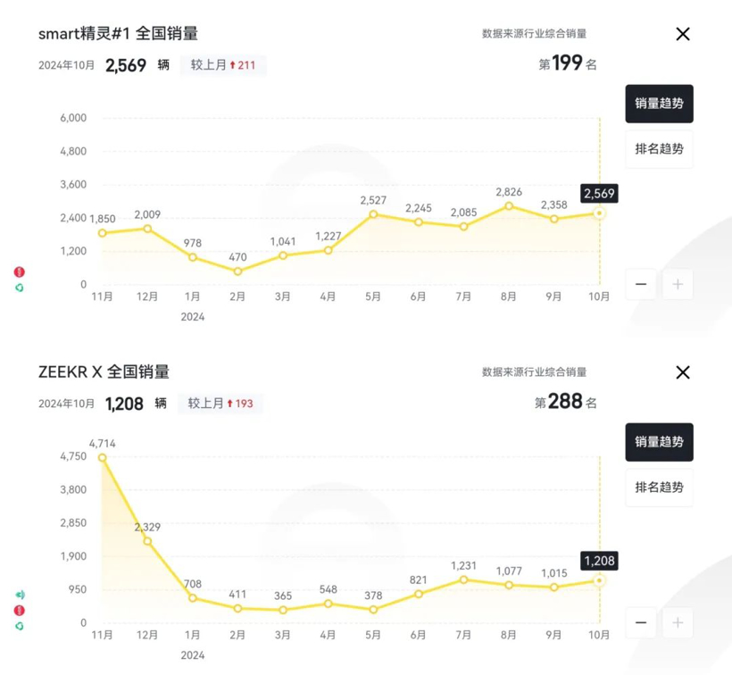 精品纯电小车溃败，蔚来萤火虫有戏吗？