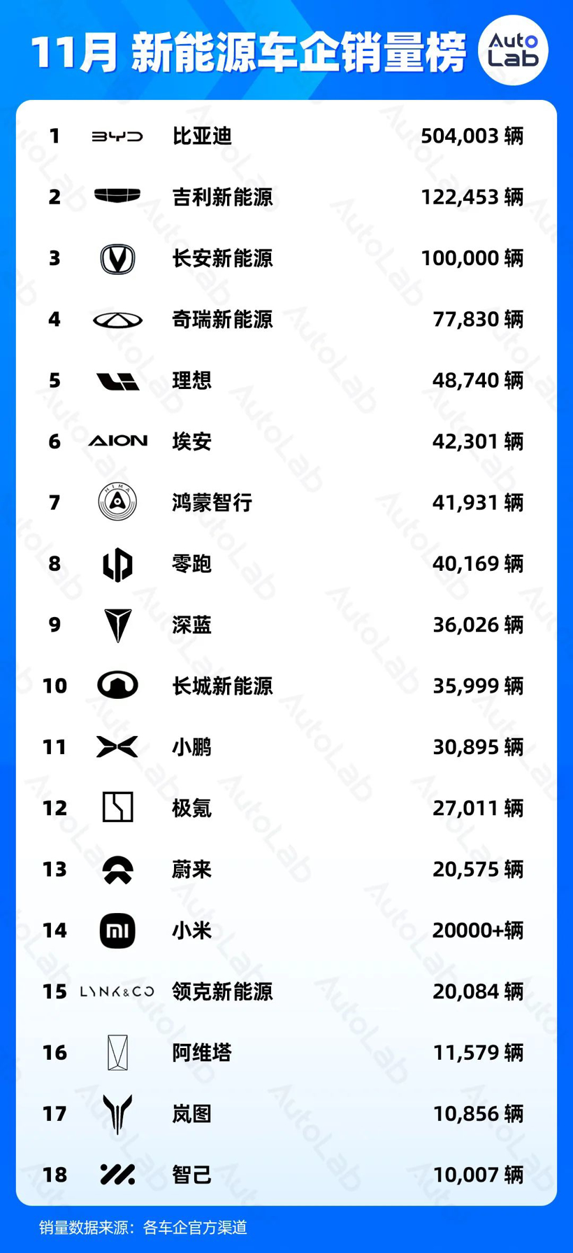 11月销量榜：月销两万成新的“生死线”