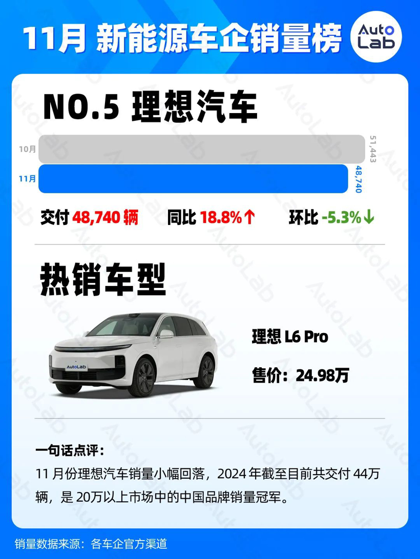 11月销量榜：月销两万成新的“生死线”