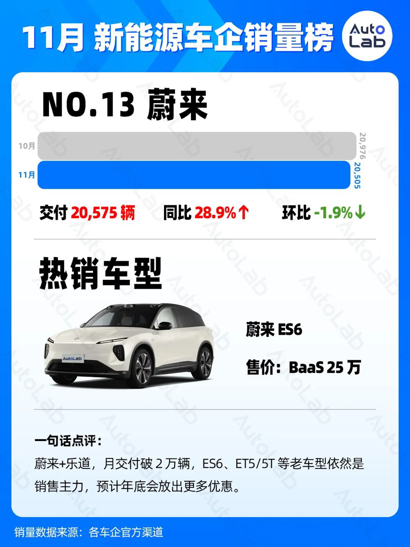 11月销量榜：月销两万成新的“生死线”