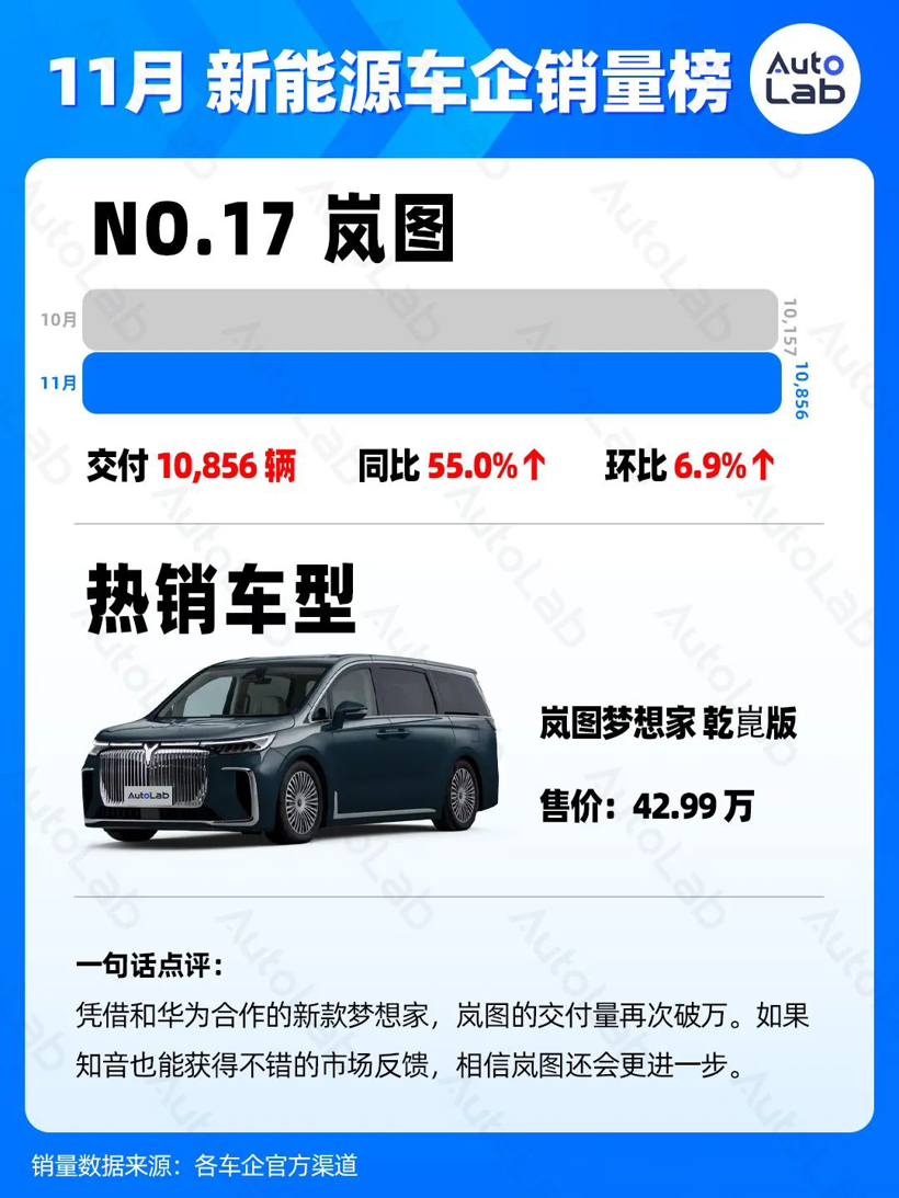 11月销量榜：月销两万成新的“生死线”