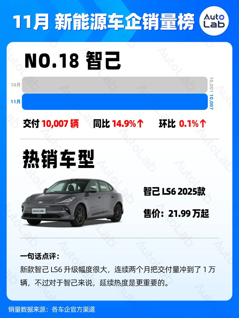 11月销量榜：月销两万成新的“生死线”