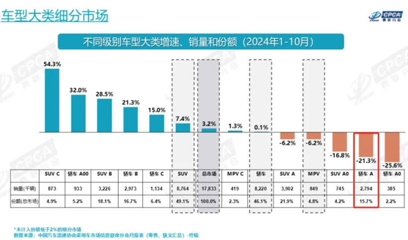 得A级轿车，不再得天下