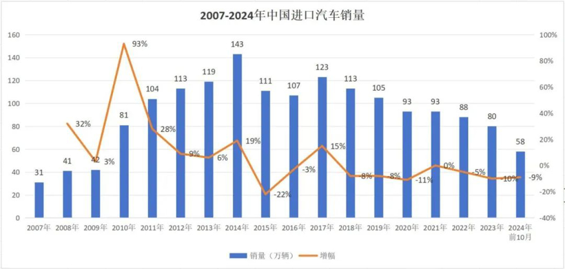 进口汽车销量启示录：跑得稳＞跑得快