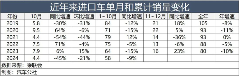 进口汽车销量启示录：跑得稳＞跑得快