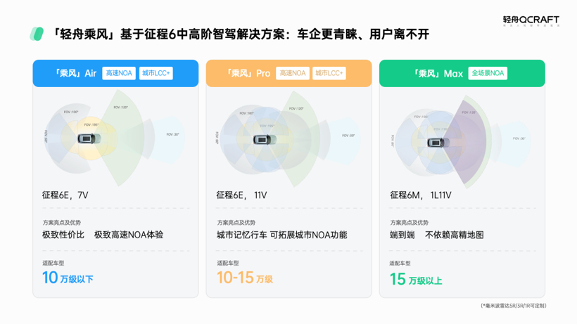 轻舟智航NOA交付规模正式突破50万套