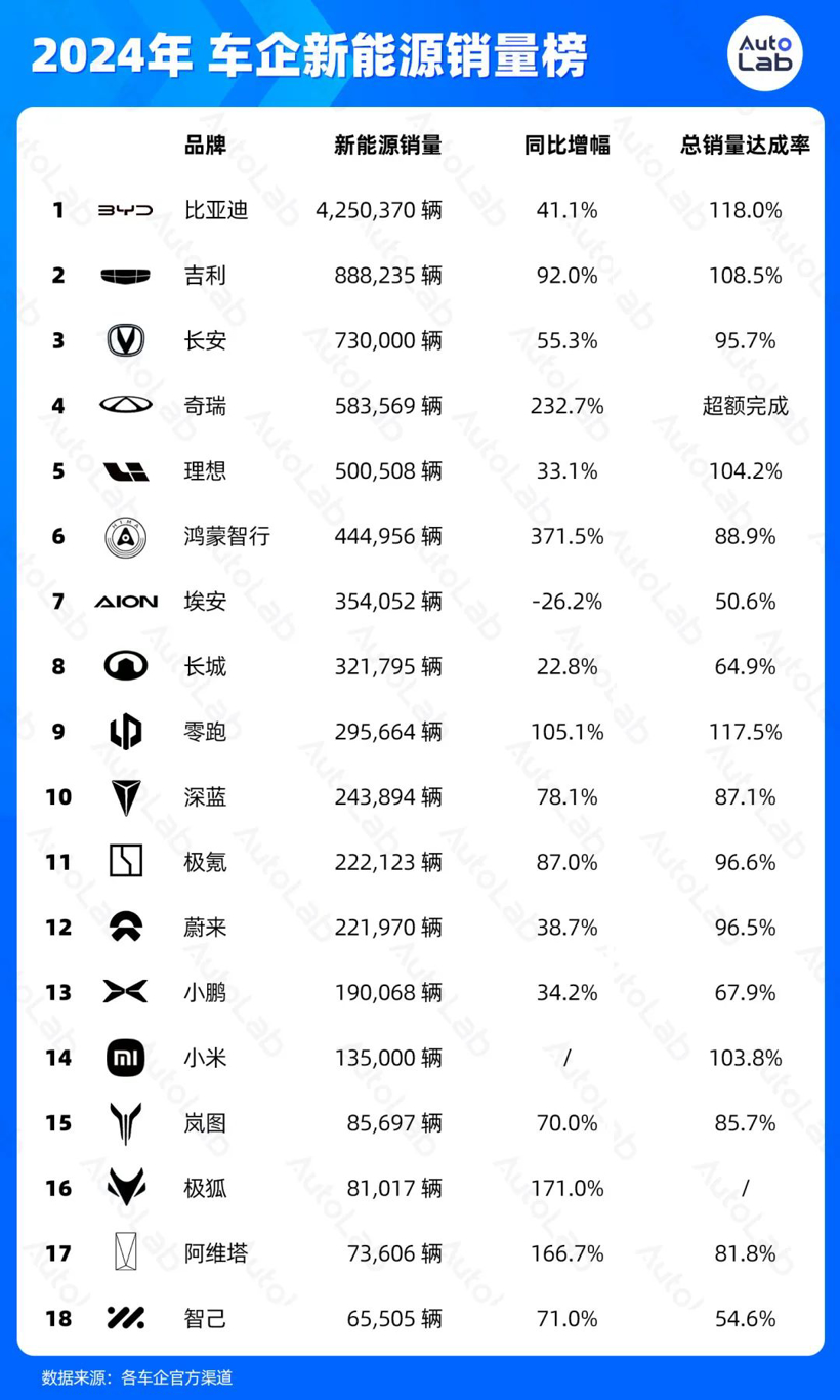 2024年销量榜：比亚迪狂卖425万辆，鸿蒙智行暴涨371%，吉利超额完成年目标