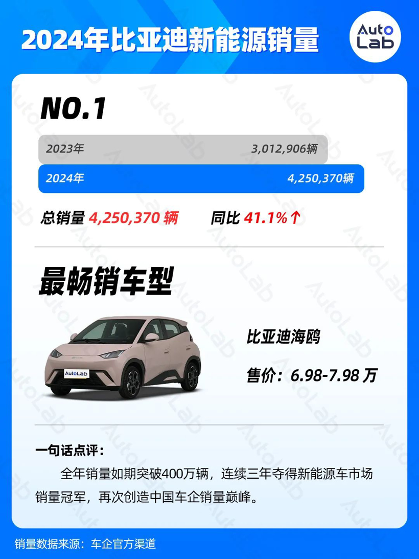 2024年销量榜：比亚迪狂卖425万辆，鸿蒙智行暴涨371%，吉利超额完成年目标