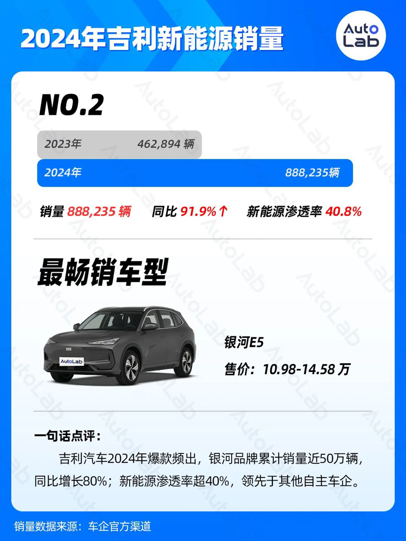 2024年销量榜：比亚迪狂卖425万辆，鸿蒙智行暴涨371%，吉利超额完成年目标