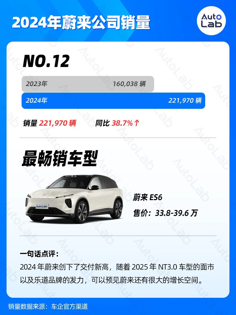 2024年销量榜：比亚迪狂卖425万辆，鸿蒙智行暴涨371%，吉利超额完成年目标