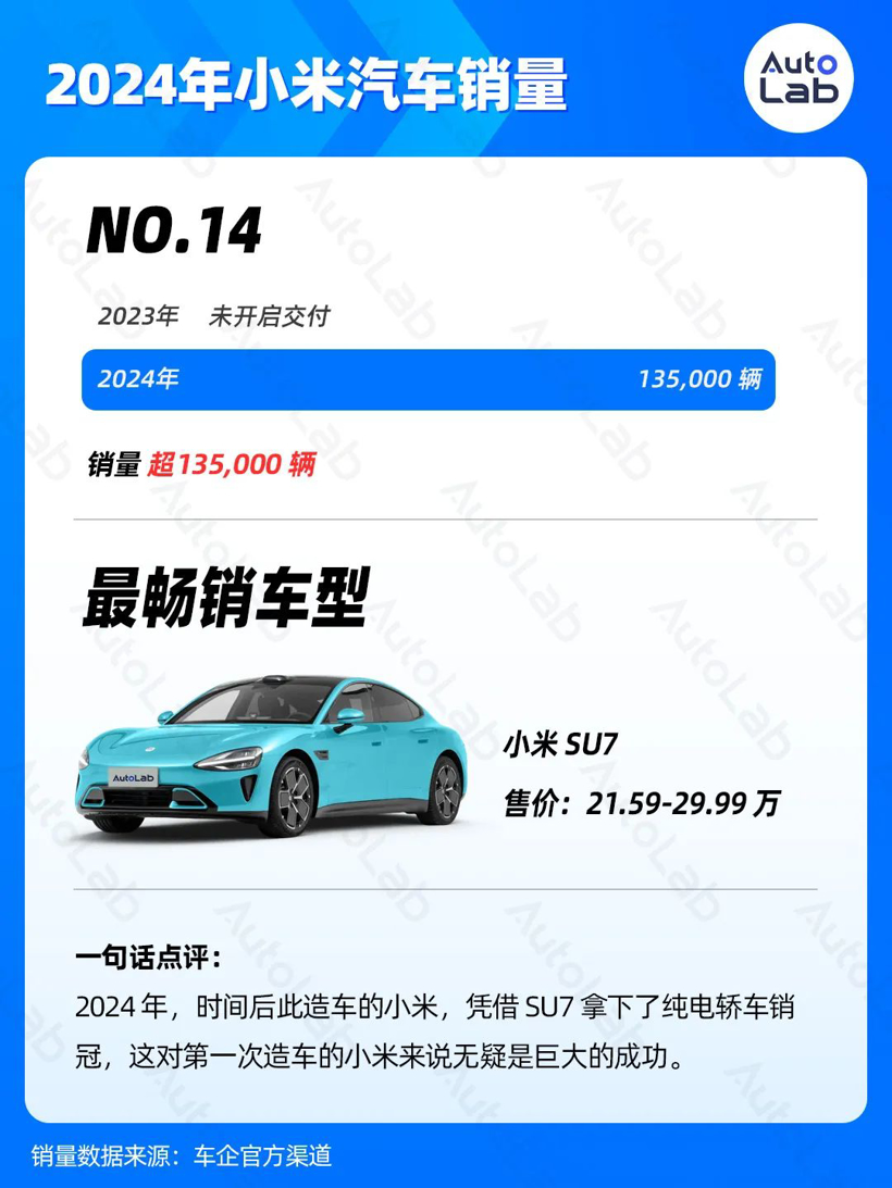 2024年销量榜：比亚迪狂卖425万辆，鸿蒙智行暴涨371%，吉利超额完成年目标