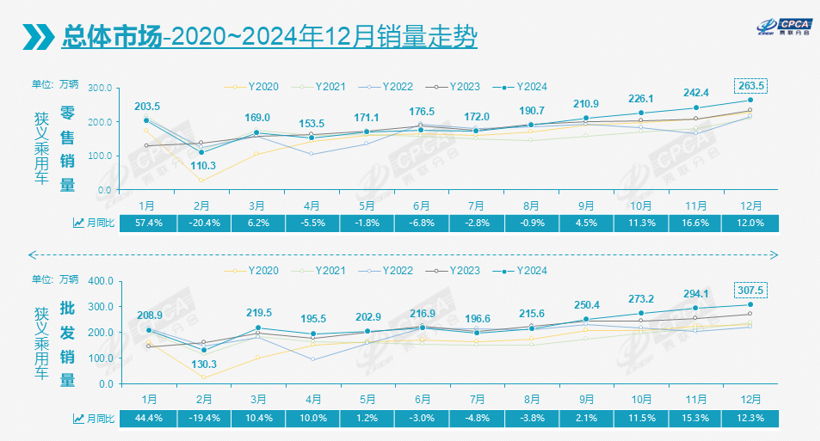 2024乘用车数据全出炉：总销量、自主、新能源都有重大突破