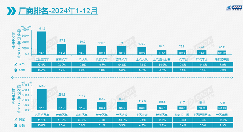 2024乘用车数据全出炉：总销量、自主、新能源都有重大突破