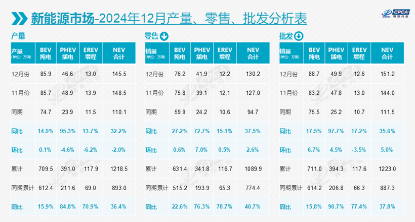 2024乘用车数据全出炉：总销量、自主、新能源都有重大突破