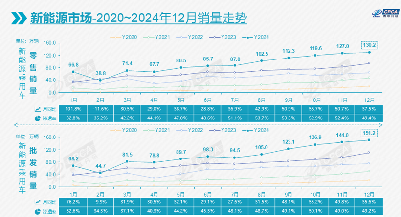 2024乘用车数据全出炉：总销量、自主、新能源都有重大突破