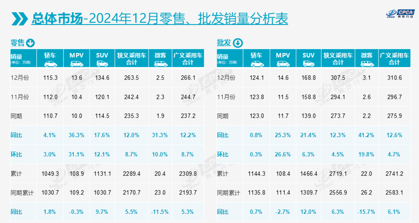 2024乘用车数据全出炉：总销量、自主、新能源都有重大突破