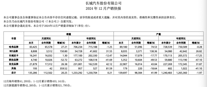 销量掉队，转型承压 长城再战品牌向上寻增量