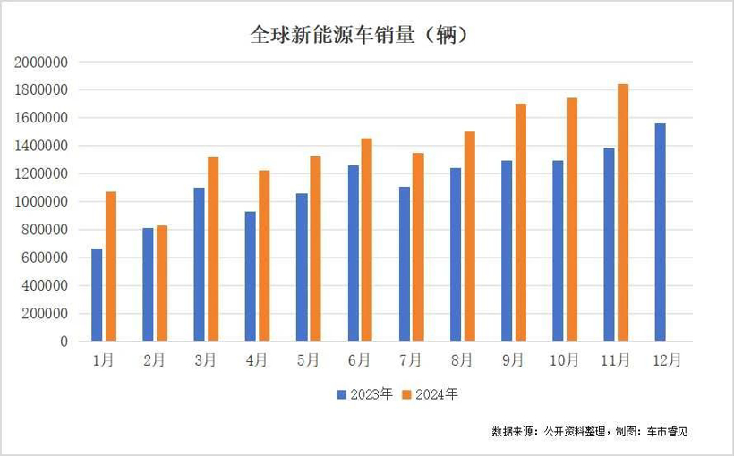 全球新能源汽车销量持续增长，吉利有望加入头部竞赛圈