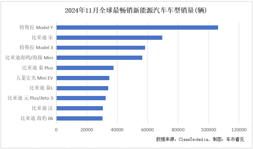 全球新能源汽车销量持续增长，吉利有望加入头部竞赛圈