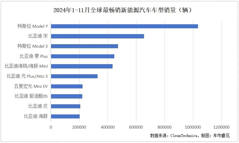 全球新能源汽车销量持续增长，吉利有望加入头部竞赛圈