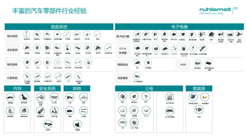 布局全球的一站式智能制造解决方案服务商，儒拉玛特邀您参会 | 第六届汽车新供应链大会