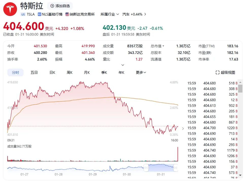 特斯拉股价上涨靠画饼？FSD升级和廉价车投产，半数人不满，最大得益者成极星！