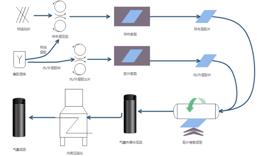 孔辉说悬架（五）：空气弹簧的精髓部件 —— 囊皮