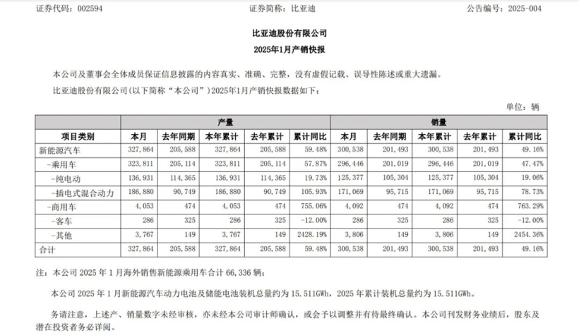 1月份产销快报：比亚迪猛增，红旗份额创新高，魏牌独木难支？