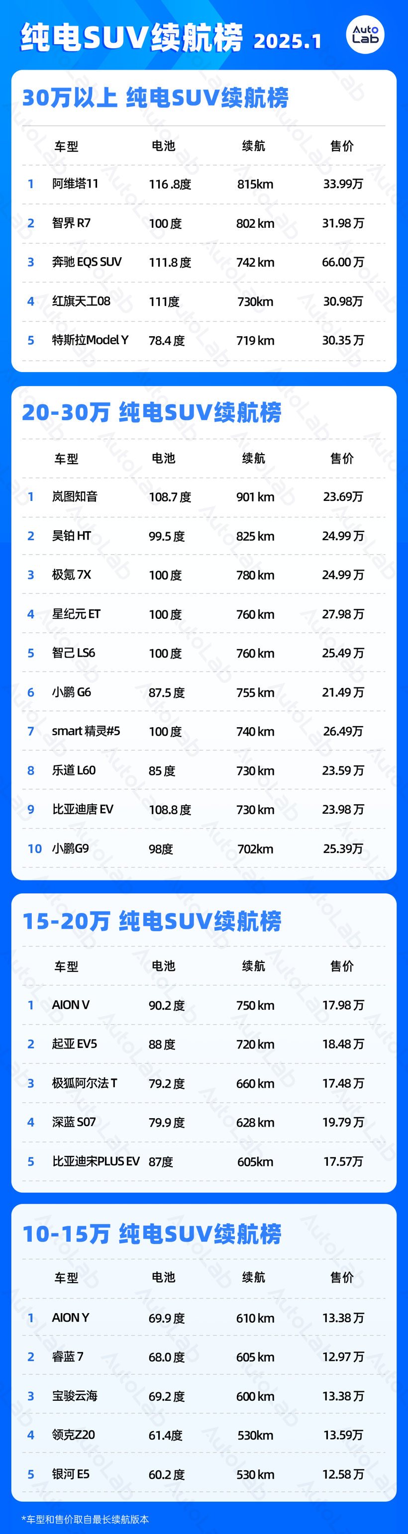 1月LAB续航榜：Deepseek都推荐的特斯拉，终于又榜上有名了