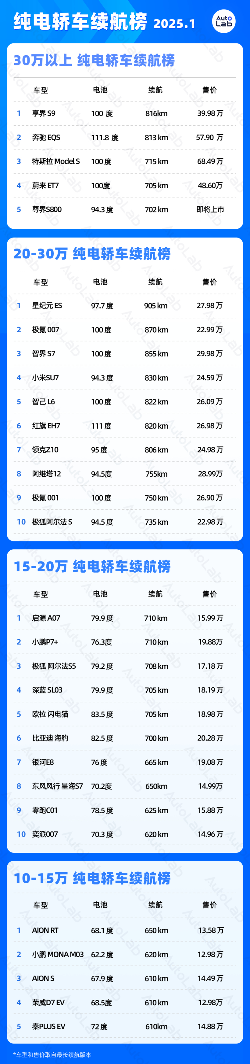 1月LAB续航榜：Deepseek都推荐的特斯拉，终于又榜上有名了