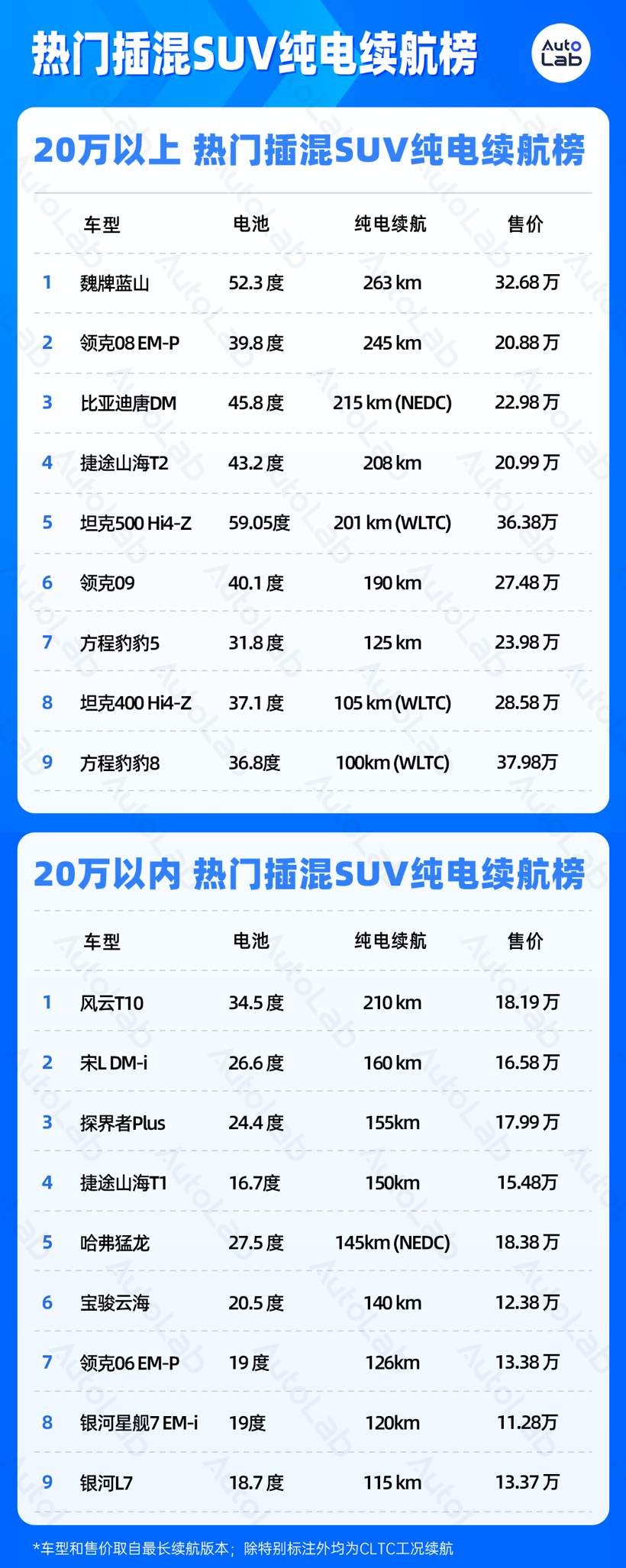 1月LAB续航榜：Deepseek都推荐的特斯拉，终于又榜上有名了