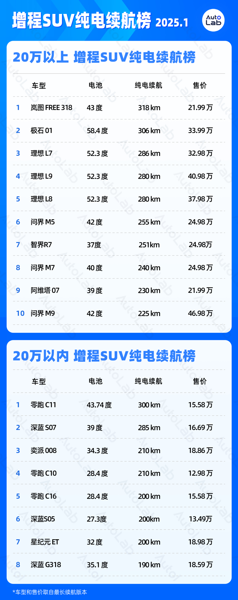 1月LAB续航榜：Deepseek都推荐的特斯拉，终于又榜上有名了